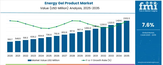 Energy Gel Product Market Market Value Analysis
