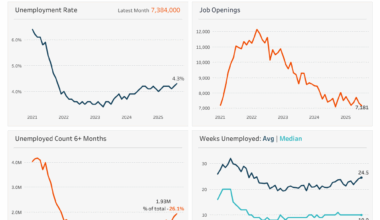 [OC] US Unemployment Indicators: Unemployment Rate, Job Openings, Unemployed 6+ Months, Average / Median Weeks Unemployed