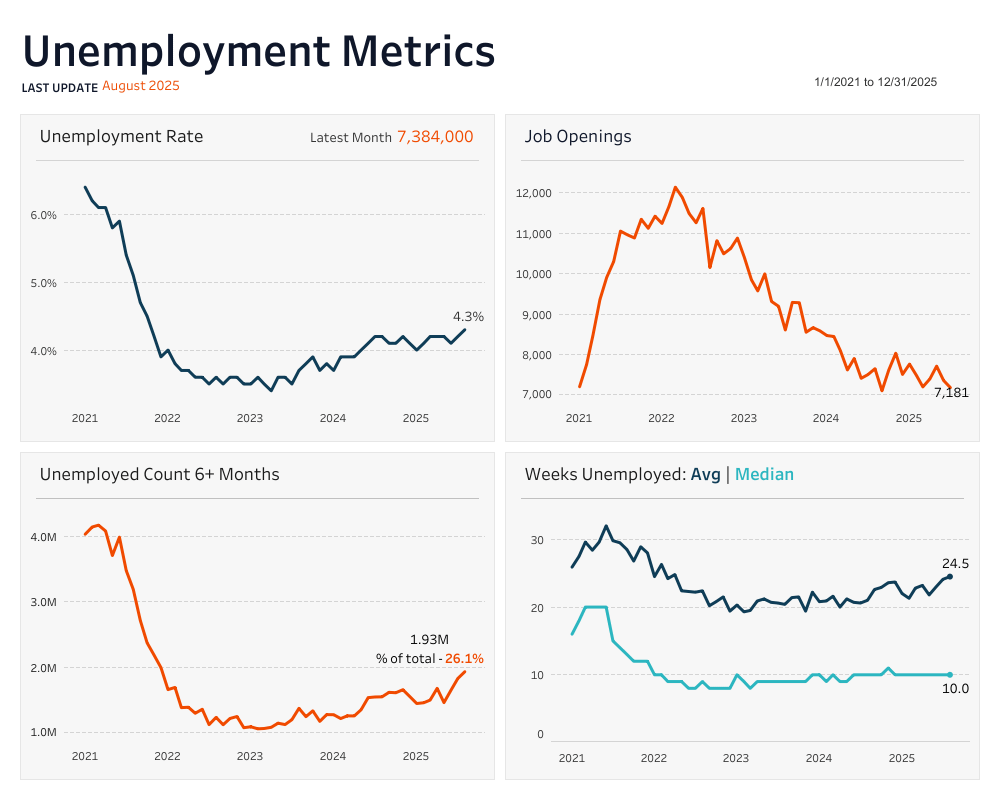 [OC] US Unemployment Indicators: Unemployment Rate, Job Openings, Unemployed 6+ Months, Average / Median Weeks Unemployed