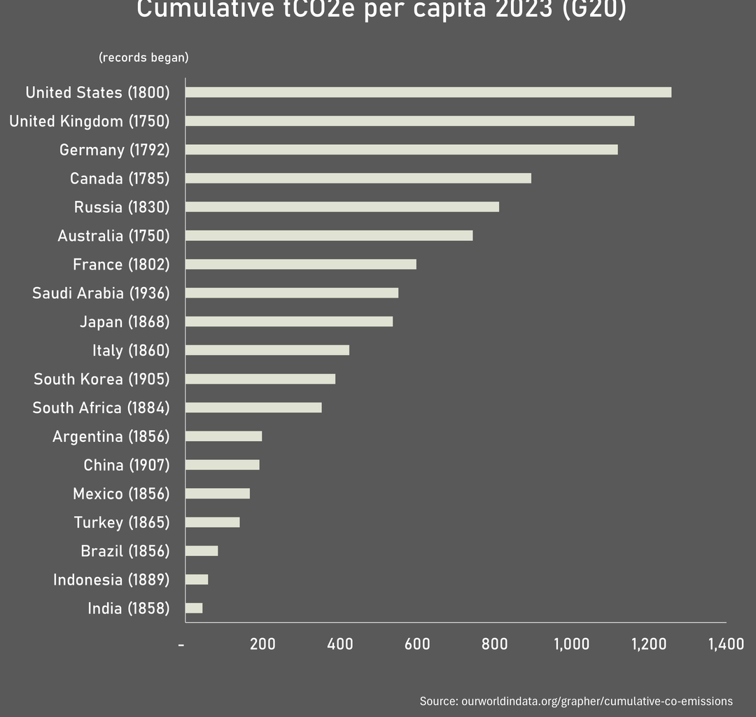 Historic cumulative CO2e emissions for G20 countries v current population and current GDP/capita