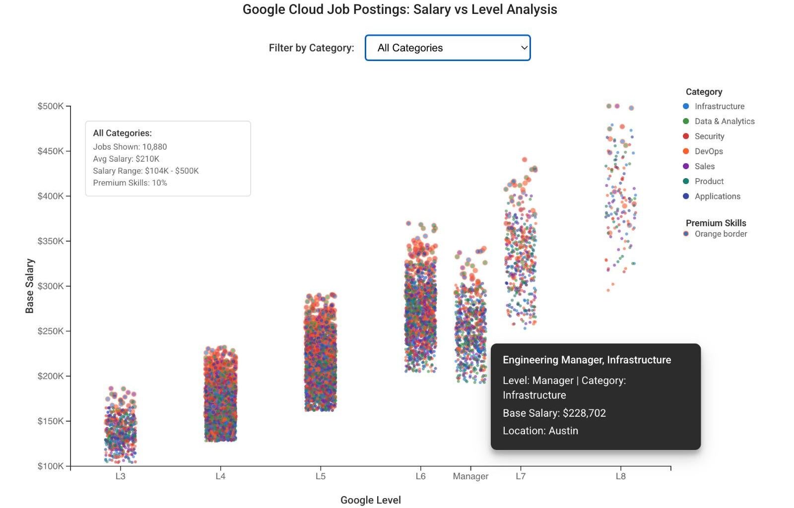[OC] Google Cloud salary scatter plot: 10,880 job postings show L8 Principal roles hitting $421K base while L3-L5 cluster tightly. Premium skills (orange borders) create salary outliers at every level.