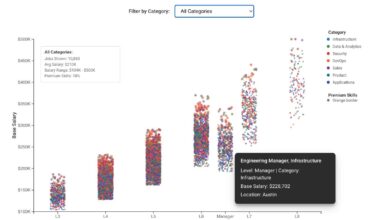 [OC] Google Cloud salary scatter plot: 10,880 job postings show L8 Principal roles hitting $421K base while L3-L5 cluster tightly. Premium skills (orange borders) create salary outliers at every level.