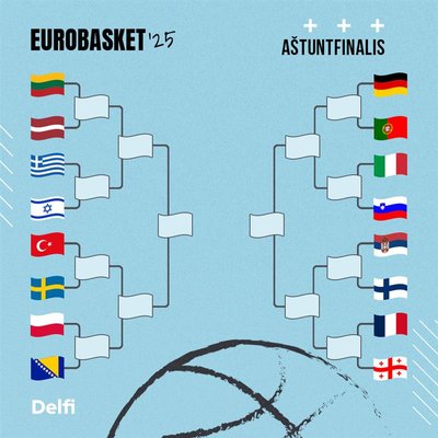 Eurobasket 2025 atkrintamųjų medis