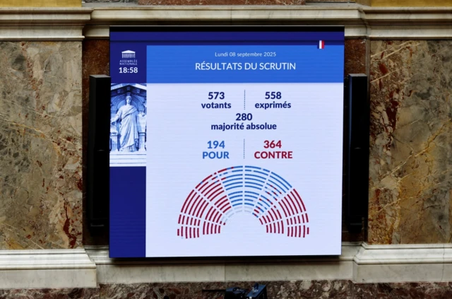 Una pantalla muestra el resultado de la votación de confianza de Bayrou