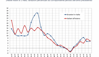 Banca d’Italia | Statistiche sul turismo internazionale dell’Italia – UILPA