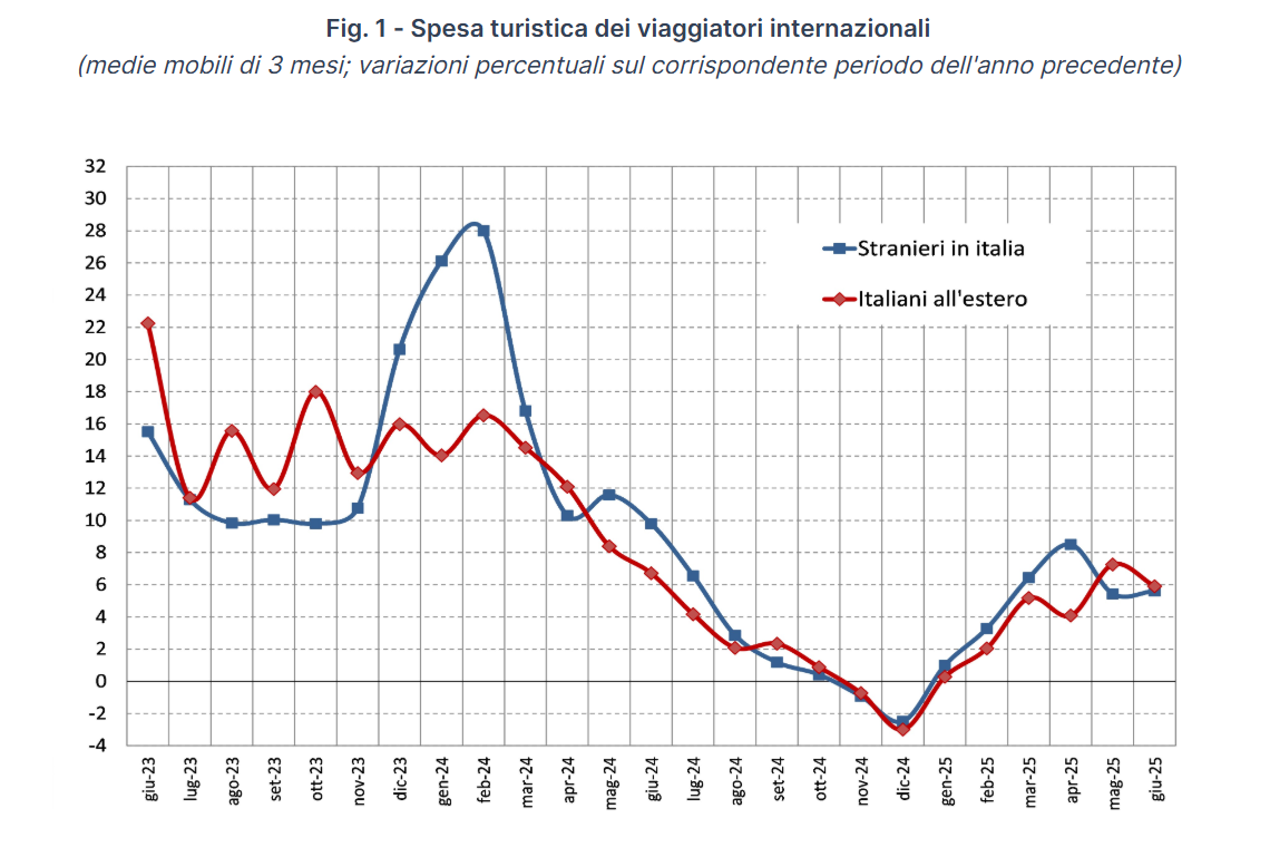Banca d’Italia | Statistiche sul turismo internazionale dell’Italia – UILPA