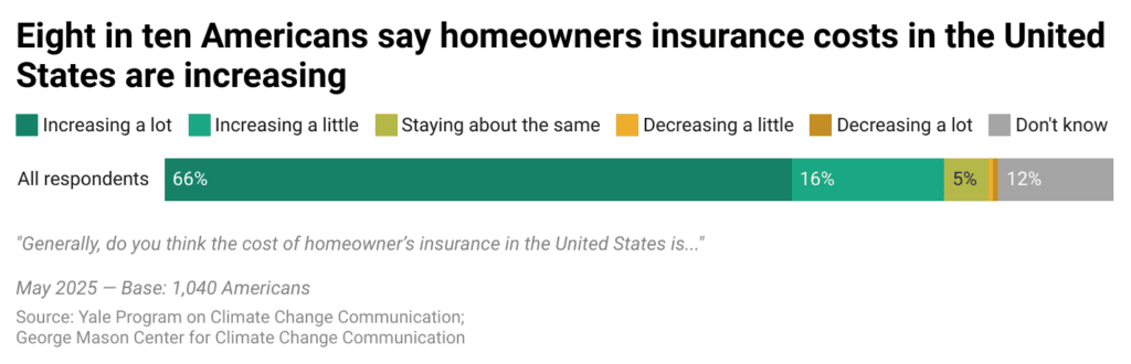 This bar chart shows the percentage of Americans who say that the cost of homeowners insurance in the United States is increasing. Eight in ten Americans say homeowners insurance costs in the United States are increasing. Data: Climate Change in the American Mind, Spring 2025. 