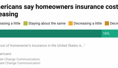 This bar chart shows the percentage of Americans who say that the cost of homeowners insurance in the United States is increasing. Eight in ten Americans say homeowners insurance costs in the United States are increasing. Data: Climate Change in the American Mind, Spring 2025.