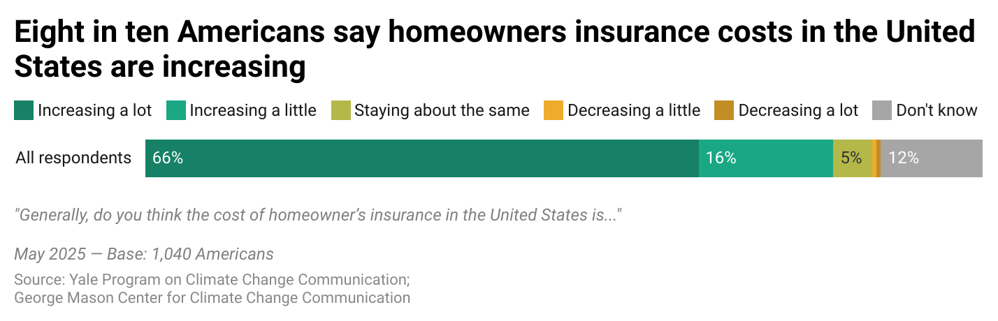 This bar chart shows the percentage of Americans who say that the cost of homeowners insurance in the United States is increasing. Eight in ten Americans say homeowners insurance costs in the United States are increasing. Data: Climate Change in the American Mind, Spring 2025.