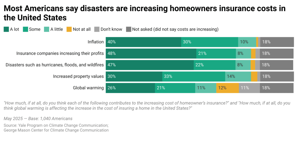 These bar charts show the percentage of Americans who say the following factors contribute to the increasing cost of homeowners insurance in the United States: inflation, insurance companies increasing their profits, disasters such as hurricanes, floods, and wildfires, and increased property values, and global warming. Most Americans say disasters are increasing homeowners insurance costs in the United States. Data: Climate Change in the American Mind, Spring 2025.
