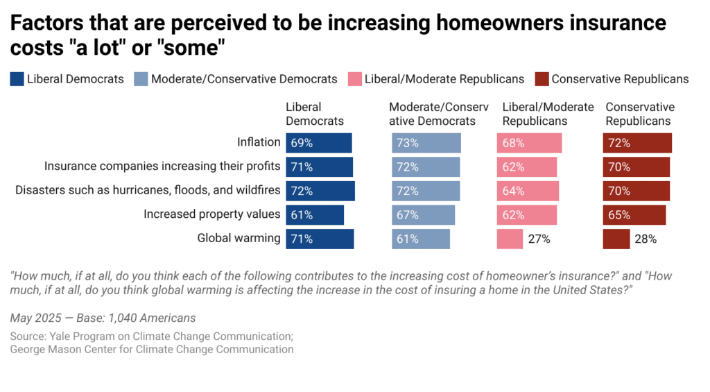 These bar charts show the percentages of U.S. registered voters, broken out by political party and ideology, who think various factors contribute to the increasing cost of homeowners insurance in the United States. More Democrats than Republicans think global warming contributes to increasing homeowners insurance costs “a lot” or “some”. Data: Climate Change in the American Mind, Spring 2025.