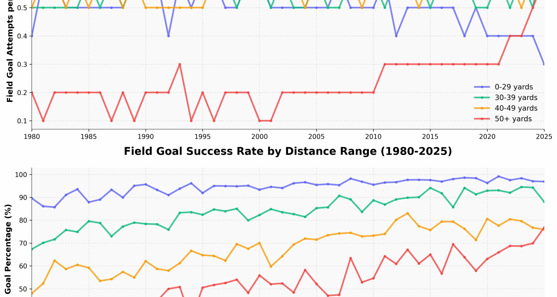 [OC] Insane jump in 50+ yard FG attempts and efficiency this season