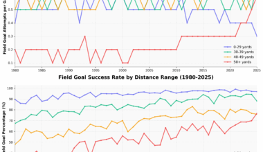 [OC] Insane jump in 50+ yard FG attempts and efficiency this season