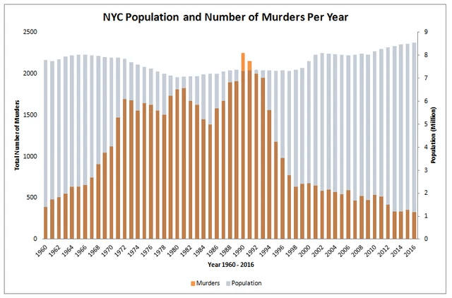 Total Number of Homicides vs Total Population in New York City from 1960-2016 [OC]