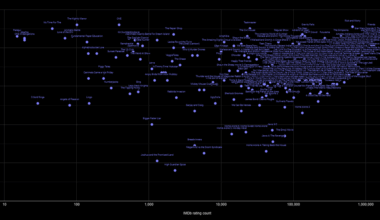[OC] I graphed 500 shows + movies based on IMDb ratings
