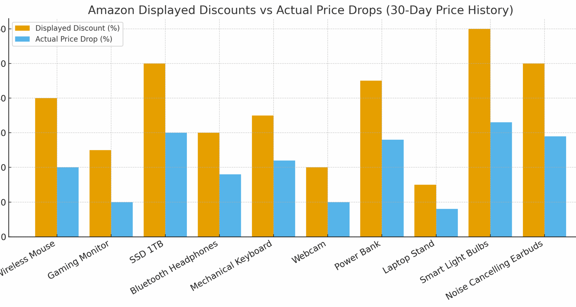 [OC] Amazon Discounts vs. Reality: Insights from Tracking 500 Products for 30 Days