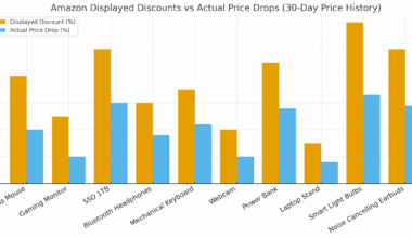 [OC] Amazon Discounts vs. Reality: Insights from Tracking 500 Products for 30 Days