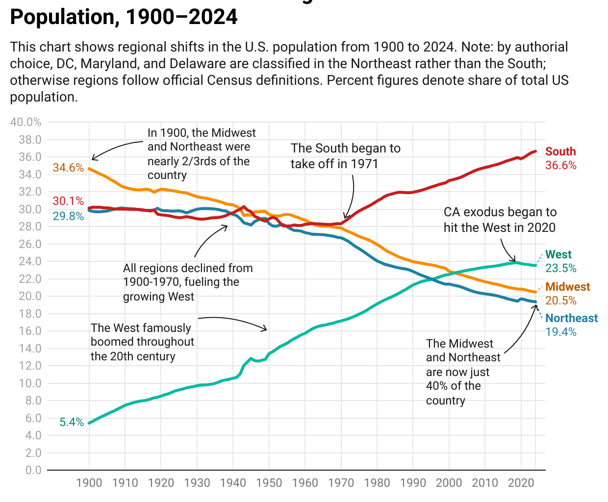 [OC] Regional US Population Shifts: The Growth of the Sunbelt