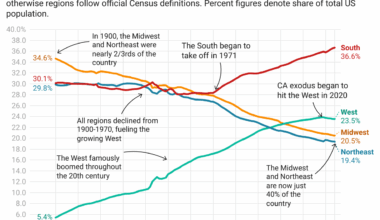 [OC] Regional US Population Shifts: The Growth of the Sunbelt