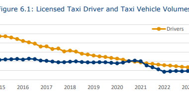 If you are ever wondering why you can't get a taxi