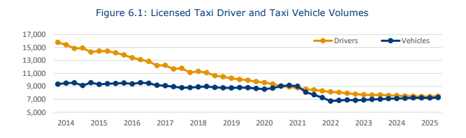 If you are ever wondering why you can't get a taxi