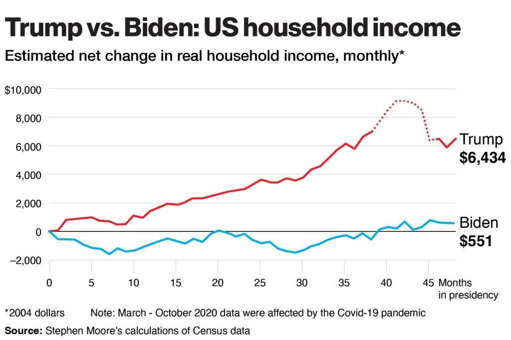 Line graph comparing US household income changes under Trump and Biden presidencies.