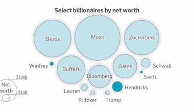 What We Know About America’s Billionaires: 1,135 and Counting