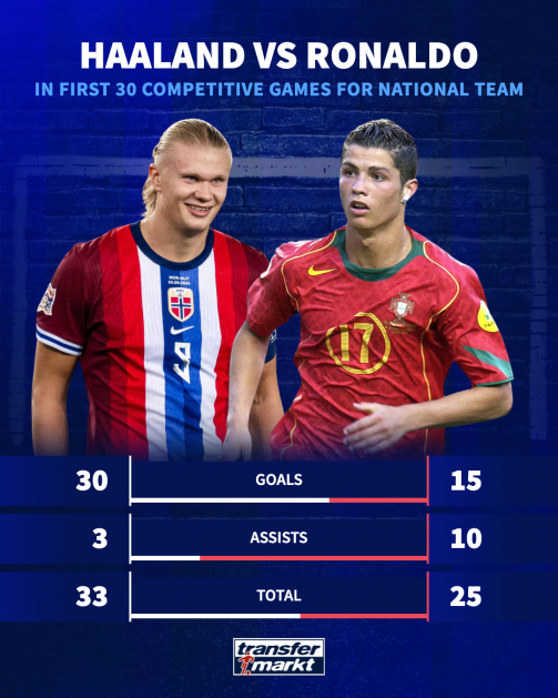Haaland v Ronaldo first 30 games