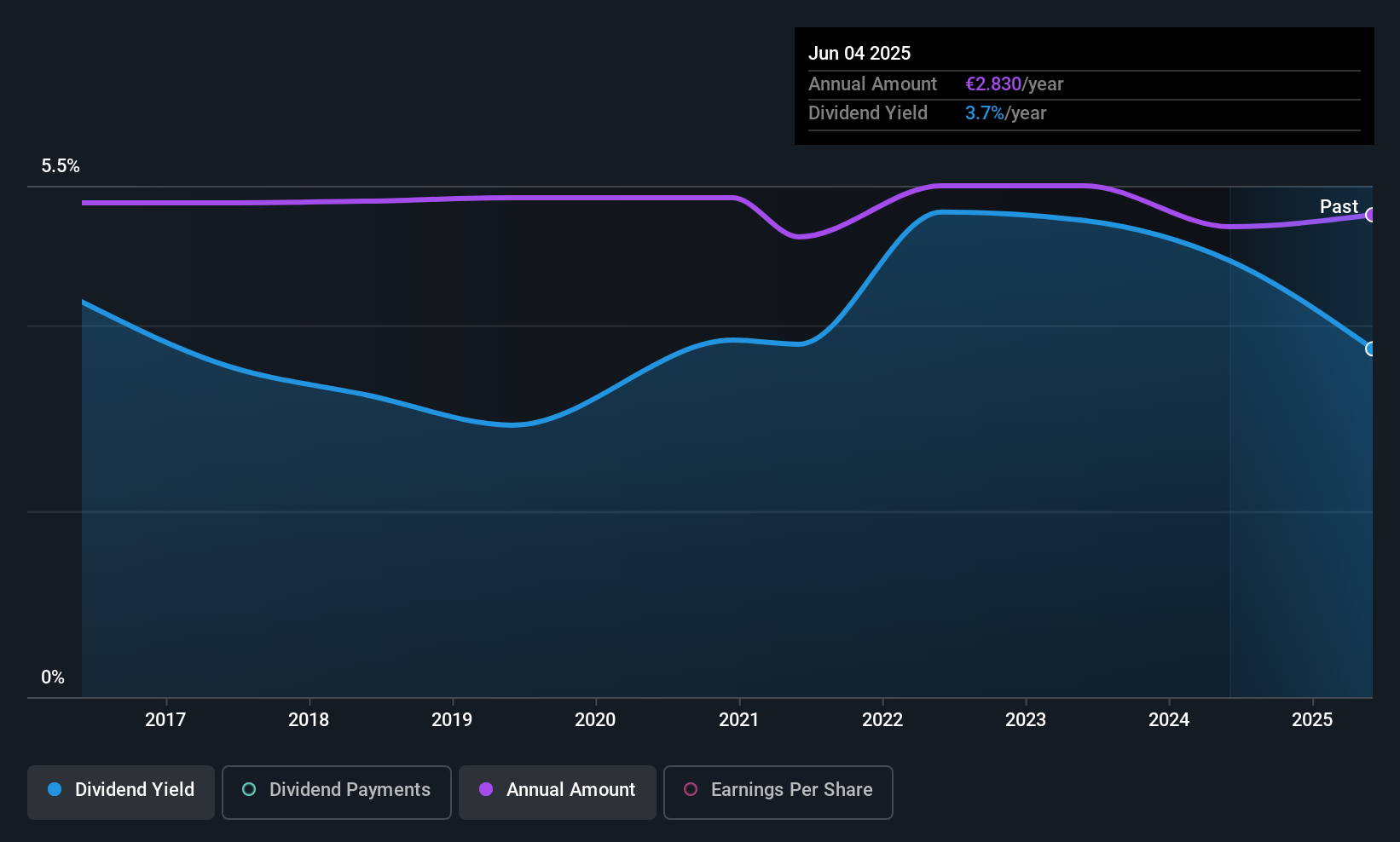ENXTPA:CRLO Dividend History as at Sep 2025