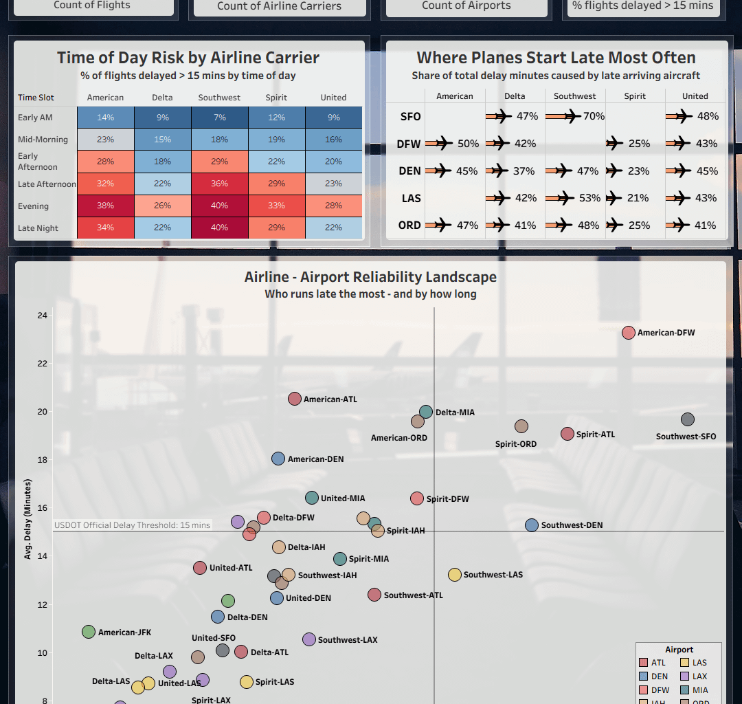 [OC] Airline delays across 10 major U.S. airports (2024–25, ~10M flights)