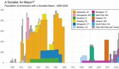 [OC] Population of Americans with a Socialist Mayor, 1989-2025
