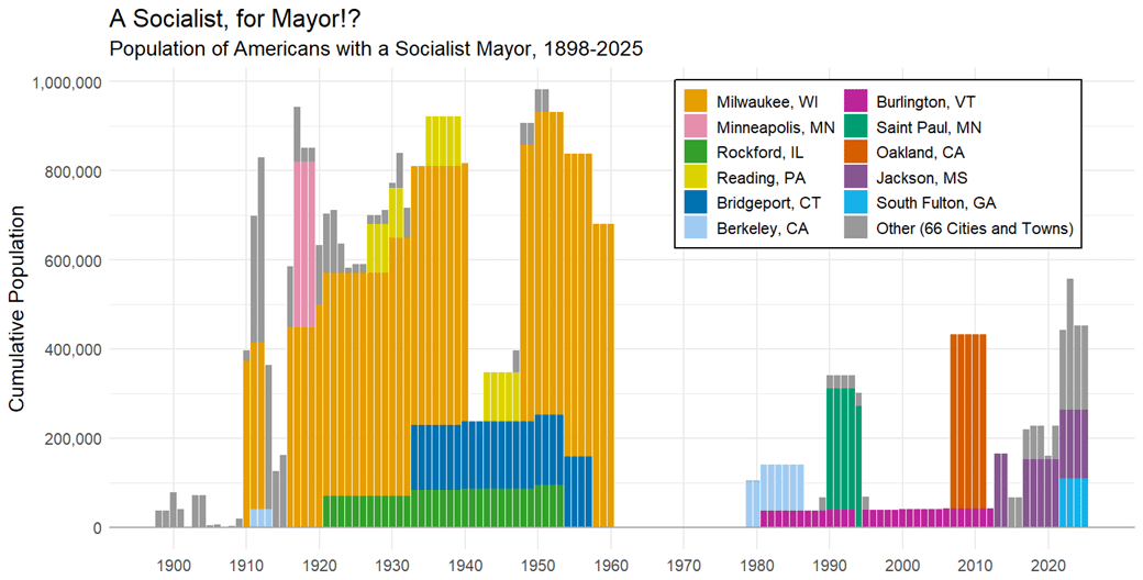[OC] Population of Americans with a Socialist Mayor, 1989-2025
