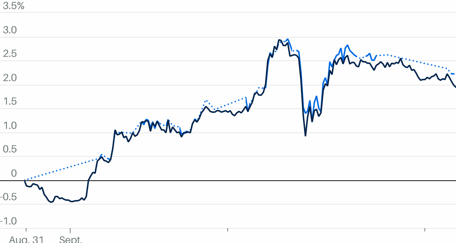 Oil Holds Near Recent Highs Following New U.S. Sanctions Targeting Iran