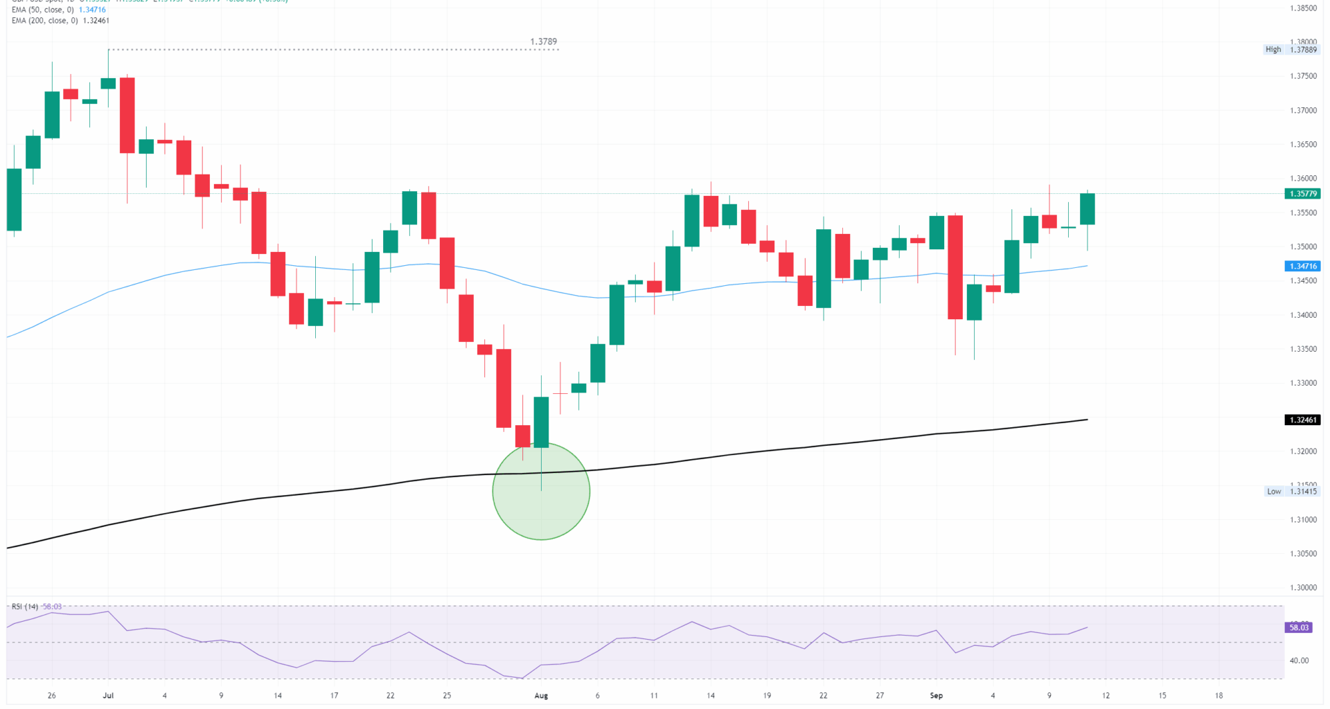 GBP/USD catches fresh bids on renewed US Dollar selling pressure