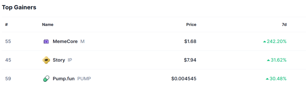 Top gainers of the past 7 days.