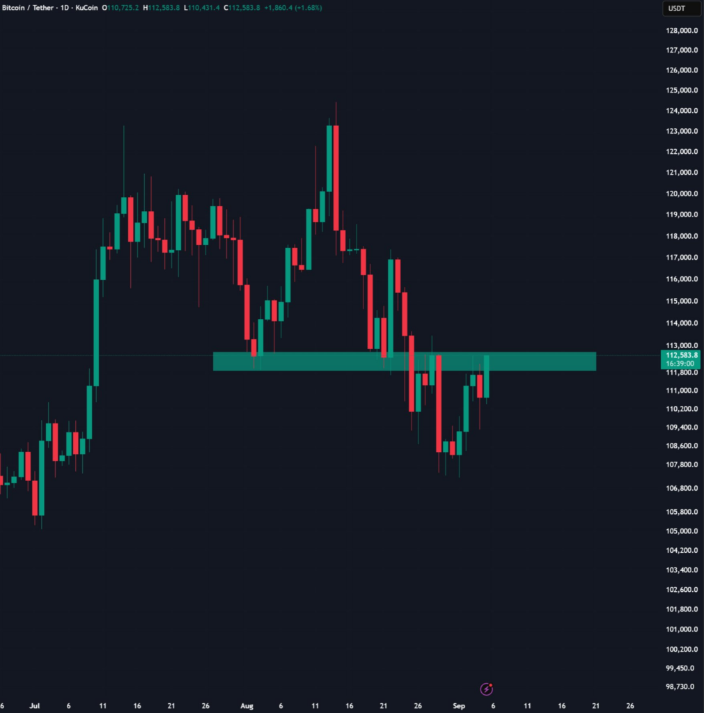 BTC/USDT - 1-day price chart.