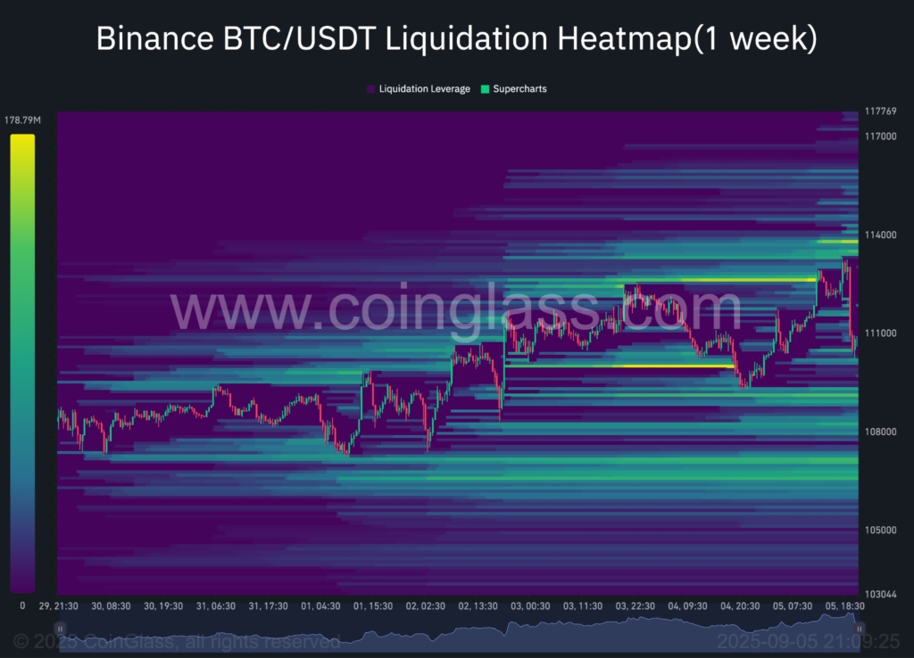 Binance BTC/USDT Weekly Liquidation heatmap.