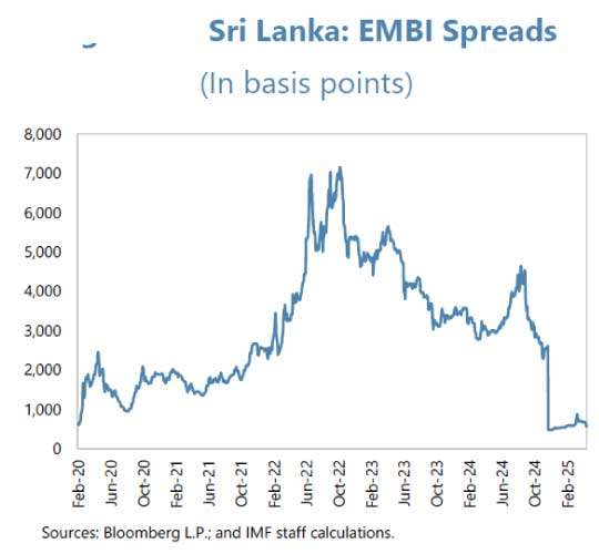 IMF warns SL must entrench fiscal discipline to avoid repeat crisis