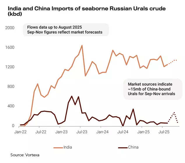 India and China imports of seaborne Russian urals