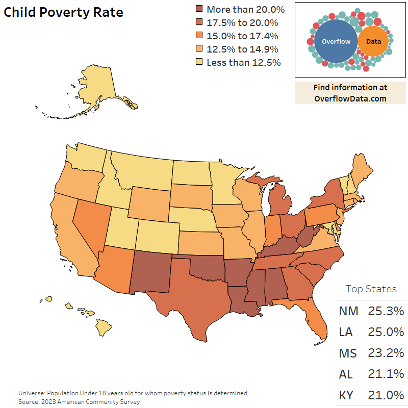 Child poverty by state in 2023, ranging from 25% in NM to 8% in NH [OC]