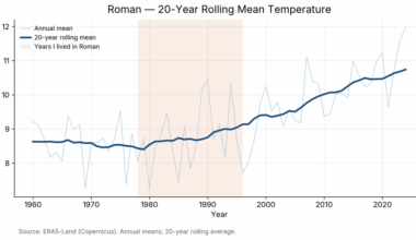 Validating childhood climate memories with 65 years of European weather data: How Romanian summers accelerated 6x after 2000 [OC]