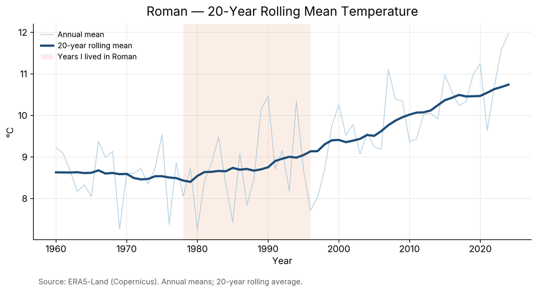 Validating childhood climate memories with 65 years of European weather data: How Romanian summers accelerated 6x after 2000 [OC]