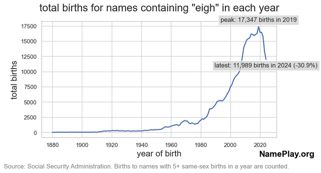 [OC] the US is past peak "tragedeigh"