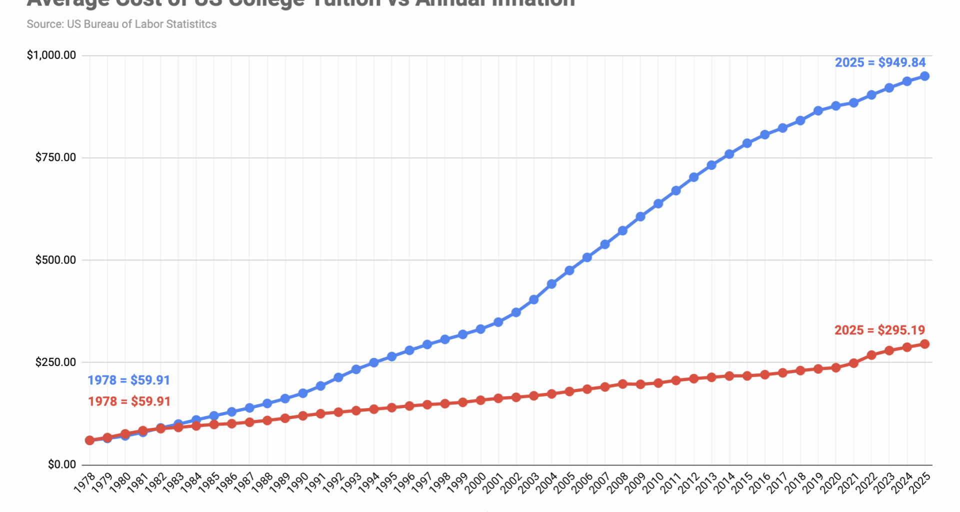 [OC] Average Cost of US College Tuition vs Annual Inflation