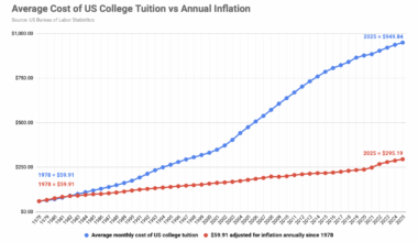 [OC] Average Cost of US College Tuition vs Annual Inflation
