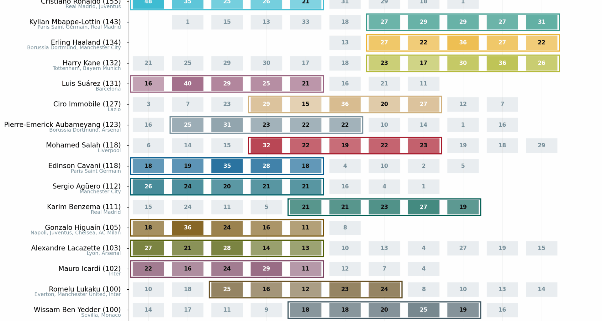 [OC] Which footballers scored the most goals in their leagues over any 5-year period? Tracking Europe's most consistent League scorers from 2014-2024