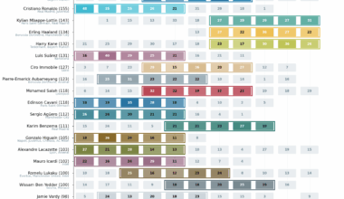 [OC] Which footballers scored the most goals in their leagues over any 5-year period? Tracking Europe's most consistent League scorers from 2014-2024