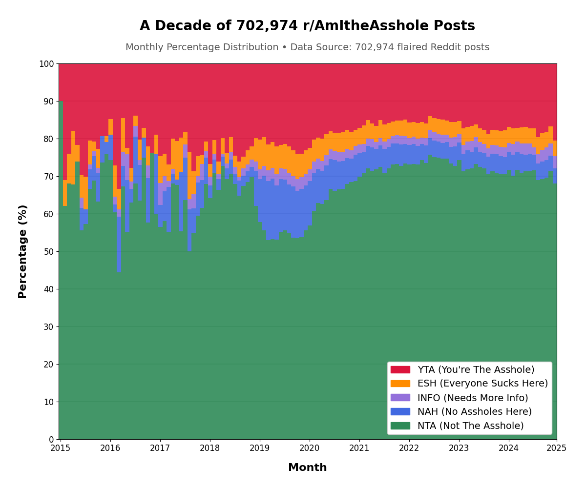 [OC] I analyzed the results of 700k r/AmItheAsshole Posts from 2015-2024