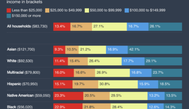[OC] Income in the US by race and ethnicity