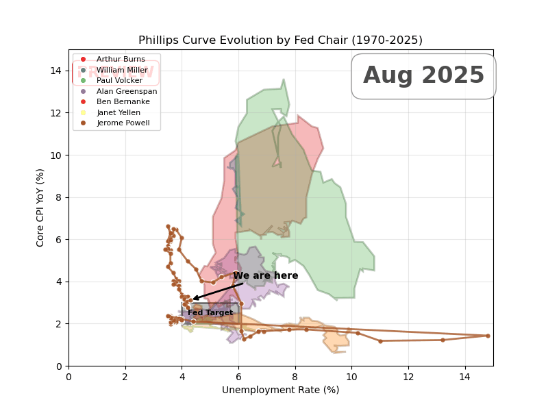 [OC] The Fed’s Eternal Struggle: Jobs vs Prices, Chair by Chair